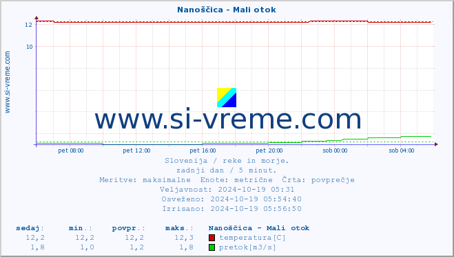 POVPREČJE :: Nanoščica - Mali otok :: temperatura | pretok | višina :: zadnji dan / 5 minut.