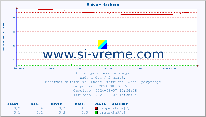 POVPREČJE :: Unica - Hasberg :: temperatura | pretok | višina :: zadnji dan / 5 minut.