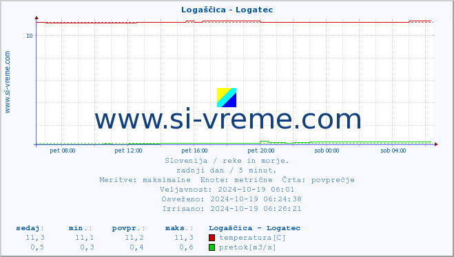 POVPREČJE :: Logaščica - Logatec :: temperatura | pretok | višina :: zadnji dan / 5 minut.