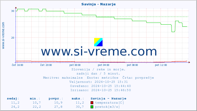 POVPREČJE :: Savinja - Nazarje :: temperatura | pretok | višina :: zadnji dan / 5 minut.