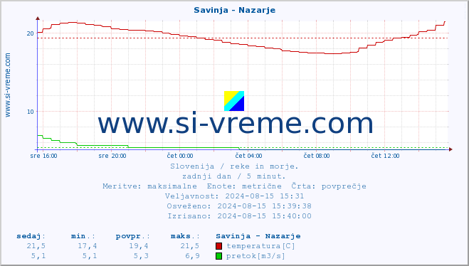 POVPREČJE :: Savinja - Nazarje :: temperatura | pretok | višina :: zadnji dan / 5 minut.