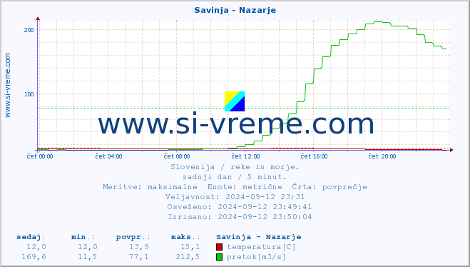 POVPREČJE :: Savinja - Nazarje :: temperatura | pretok | višina :: zadnji dan / 5 minut.