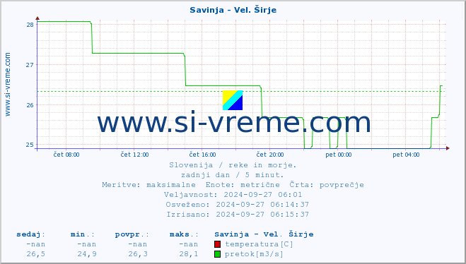 POVPREČJE :: Savinja - Vel. Širje :: temperatura | pretok | višina :: zadnji dan / 5 minut.