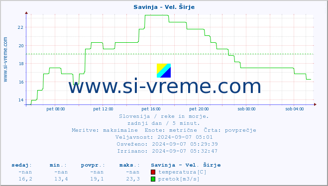 POVPREČJE :: Savinja - Vel. Širje :: temperatura | pretok | višina :: zadnji dan / 5 minut.