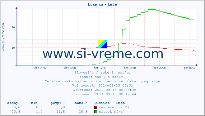 POVPREČJE :: Lučnica - Luče :: temperatura | pretok | višina :: zadnji dan / 5 minut.