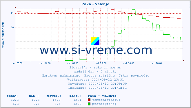 POVPREČJE :: Paka - Velenje :: temperatura | pretok | višina :: zadnji dan / 5 minut.