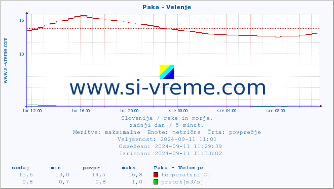 POVPREČJE :: Paka - Velenje :: temperatura | pretok | višina :: zadnji dan / 5 minut.