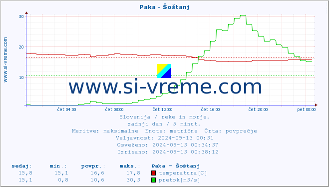 POVPREČJE :: Paka - Šoštanj :: temperatura | pretok | višina :: zadnji dan / 5 minut.