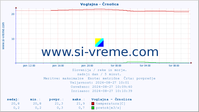 POVPREČJE :: Voglajna - Črnolica :: temperatura | pretok | višina :: zadnji dan / 5 minut.