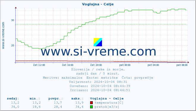 POVPREČJE :: Voglajna - Celje :: temperatura | pretok | višina :: zadnji dan / 5 minut.