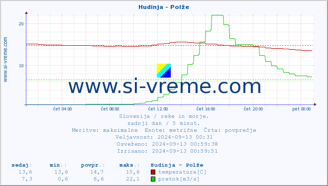 POVPREČJE :: Hudinja - Polže :: temperatura | pretok | višina :: zadnji dan / 5 minut.