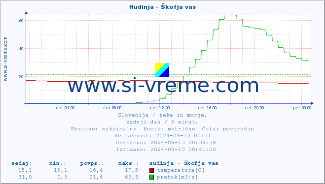 POVPREČJE :: Hudinja - Škofja vas :: temperatura | pretok | višina :: zadnji dan / 5 minut.