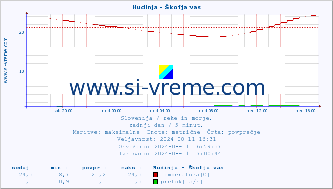 POVPREČJE :: Hudinja - Škofja vas :: temperatura | pretok | višina :: zadnji dan / 5 minut.