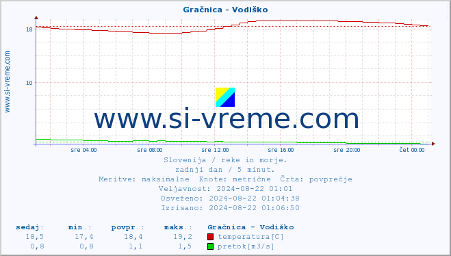 POVPREČJE :: Gračnica - Vodiško :: temperatura | pretok | višina :: zadnji dan / 5 minut.