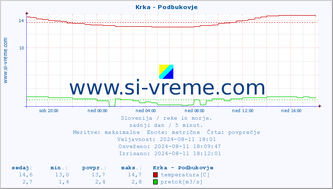 POVPREČJE :: Krka - Podbukovje :: temperatura | pretok | višina :: zadnji dan / 5 minut.