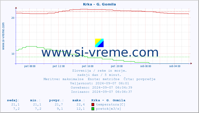 POVPREČJE :: Krka - G. Gomila :: temperatura | pretok | višina :: zadnji dan / 5 minut.