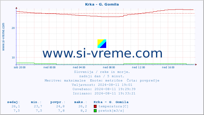 POVPREČJE :: Krka - G. Gomila :: temperatura | pretok | višina :: zadnji dan / 5 minut.