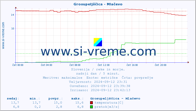 POVPREČJE :: Grosupeljščica - Mlačevo :: temperatura | pretok | višina :: zadnji dan / 5 minut.