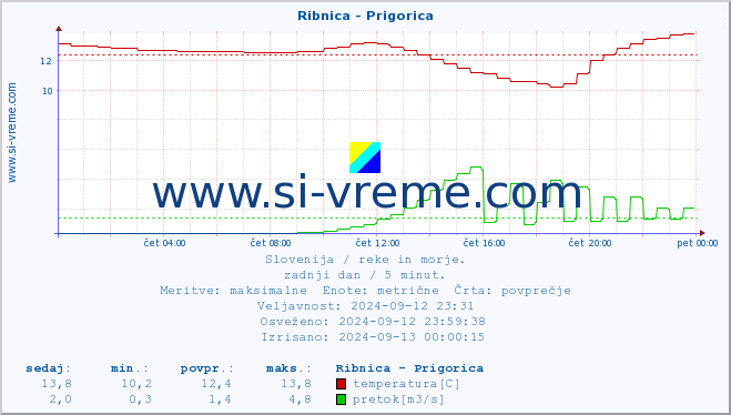 POVPREČJE :: Ribnica - Prigorica :: temperatura | pretok | višina :: zadnji dan / 5 minut.