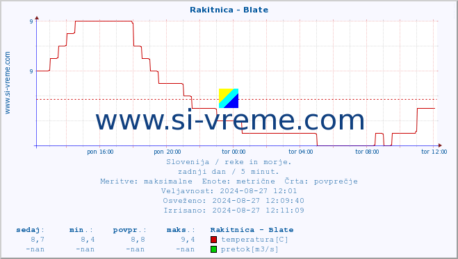 POVPREČJE :: Rakitnica - Blate :: temperatura | pretok | višina :: zadnji dan / 5 minut.