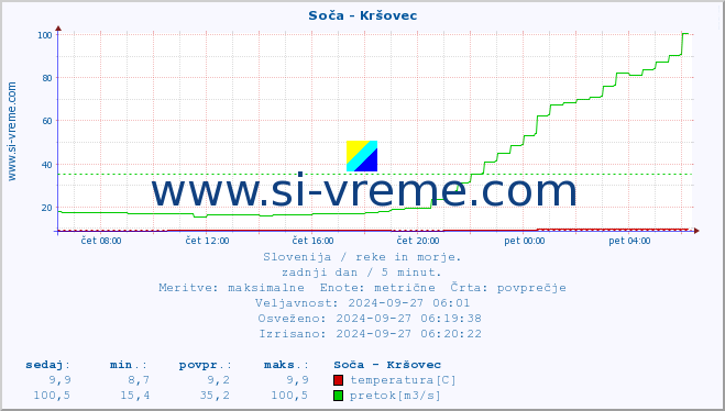 POVPREČJE :: Soča - Kršovec :: temperatura | pretok | višina :: zadnji dan / 5 minut.