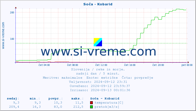 POVPREČJE :: Soča - Kobarid :: temperatura | pretok | višina :: zadnji dan / 5 minut.