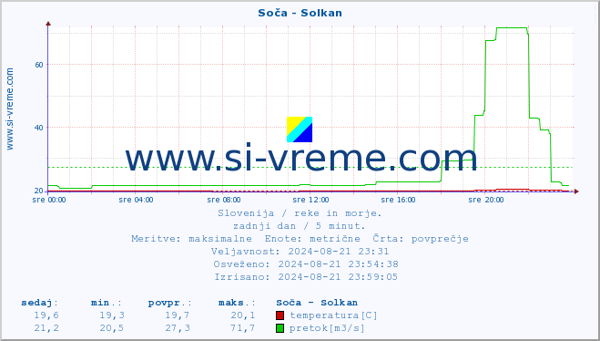 POVPREČJE :: Soča - Solkan :: temperatura | pretok | višina :: zadnji dan / 5 minut.