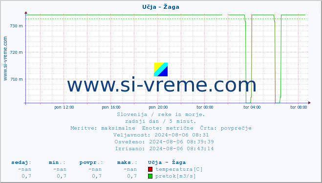 POVPREČJE :: Učja - Žaga :: temperatura | pretok | višina :: zadnji dan / 5 minut.