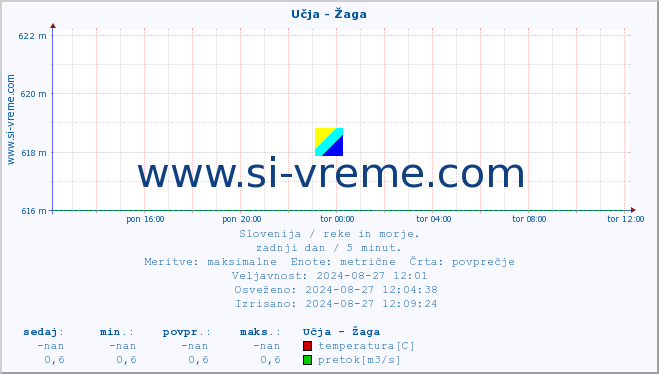 POVPREČJE :: Učja - Žaga :: temperatura | pretok | višina :: zadnji dan / 5 minut.