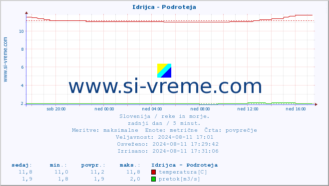 POVPREČJE :: Idrijca - Podroteja :: temperatura | pretok | višina :: zadnji dan / 5 minut.