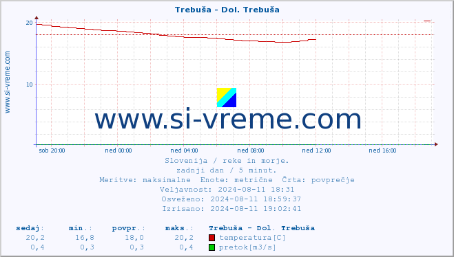 POVPREČJE :: Trebuša - Dol. Trebuša :: temperatura | pretok | višina :: zadnji dan / 5 minut.