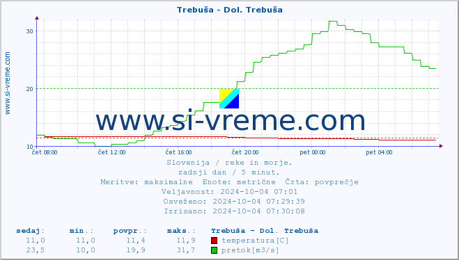 POVPREČJE :: Trebuša - Dol. Trebuša :: temperatura | pretok | višina :: zadnji dan / 5 minut.