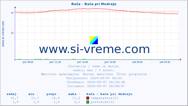 POVPREČJE :: Bača - Bača pri Modreju :: temperatura | pretok | višina :: zadnji dan / 5 minut.