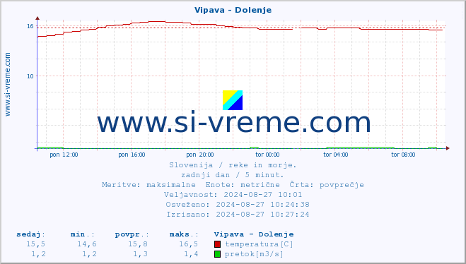 POVPREČJE :: Vipava - Dolenje :: temperatura | pretok | višina :: zadnji dan / 5 minut.