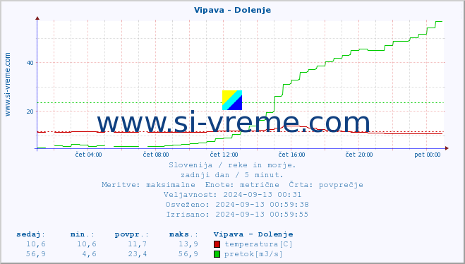 POVPREČJE :: Vipava - Dolenje :: temperatura | pretok | višina :: zadnji dan / 5 minut.