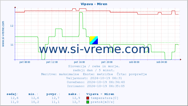 POVPREČJE :: Vipava - Miren :: temperatura | pretok | višina :: zadnji dan / 5 minut.