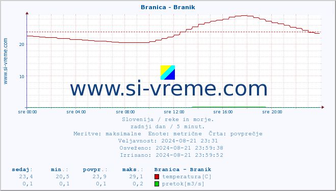 POVPREČJE :: Branica - Branik :: temperatura | pretok | višina :: zadnji dan / 5 minut.