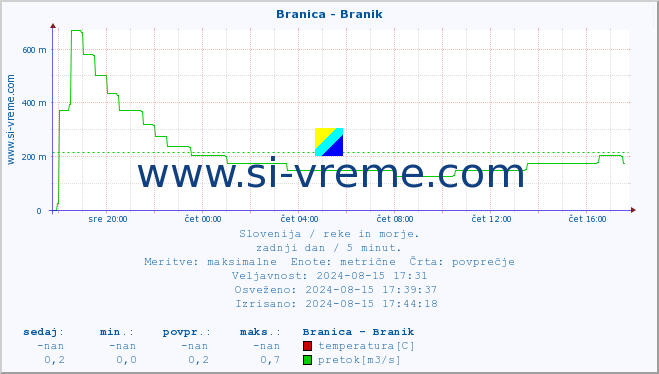 POVPREČJE :: Branica - Branik :: temperatura | pretok | višina :: zadnji dan / 5 minut.