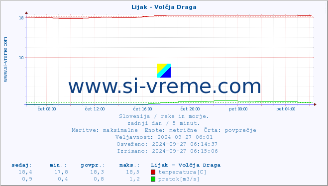 POVPREČJE :: Lijak - Volčja Draga :: temperatura | pretok | višina :: zadnji dan / 5 minut.