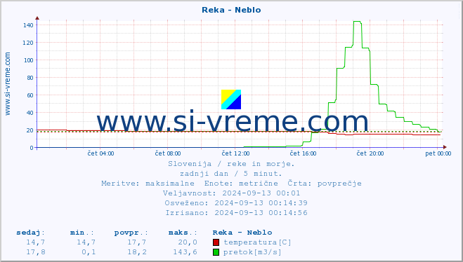 POVPREČJE :: Reka - Neblo :: temperatura | pretok | višina :: zadnji dan / 5 minut.