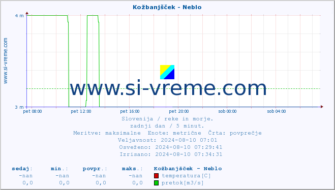 POVPREČJE :: Kožbanjšček - Neblo :: temperatura | pretok | višina :: zadnji dan / 5 minut.