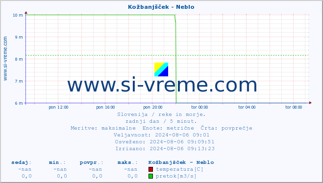 POVPREČJE :: Kožbanjšček - Neblo :: temperatura | pretok | višina :: zadnji dan / 5 minut.