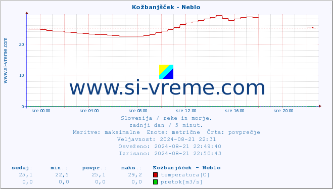 POVPREČJE :: Kožbanjšček - Neblo :: temperatura | pretok | višina :: zadnji dan / 5 minut.