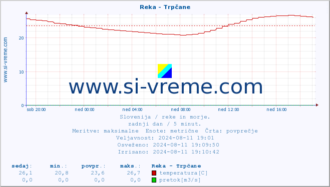 POVPREČJE :: Reka - Trpčane :: temperatura | pretok | višina :: zadnji dan / 5 minut.