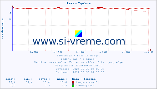 POVPREČJE :: Reka - Trpčane :: temperatura | pretok | višina :: zadnji dan / 5 minut.