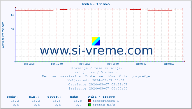 POVPREČJE :: Reka - Trnovo :: temperatura | pretok | višina :: zadnji dan / 5 minut.