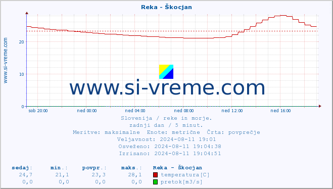 POVPREČJE :: Reka - Škocjan :: temperatura | pretok | višina :: zadnji dan / 5 minut.