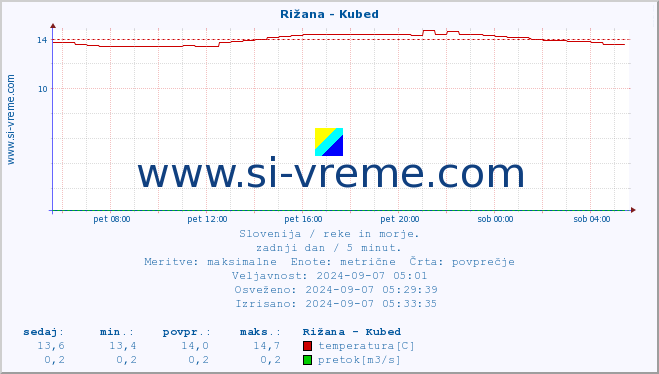 POVPREČJE :: Rižana - Kubed :: temperatura | pretok | višina :: zadnji dan / 5 minut.