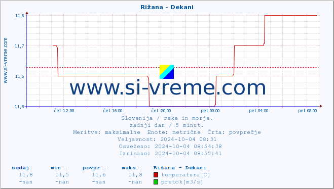 POVPREČJE :: Rižana - Dekani :: temperatura | pretok | višina :: zadnji dan / 5 minut.