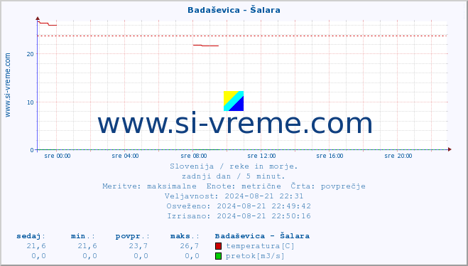 POVPREČJE :: Badaševica - Šalara :: temperatura | pretok | višina :: zadnji dan / 5 minut.